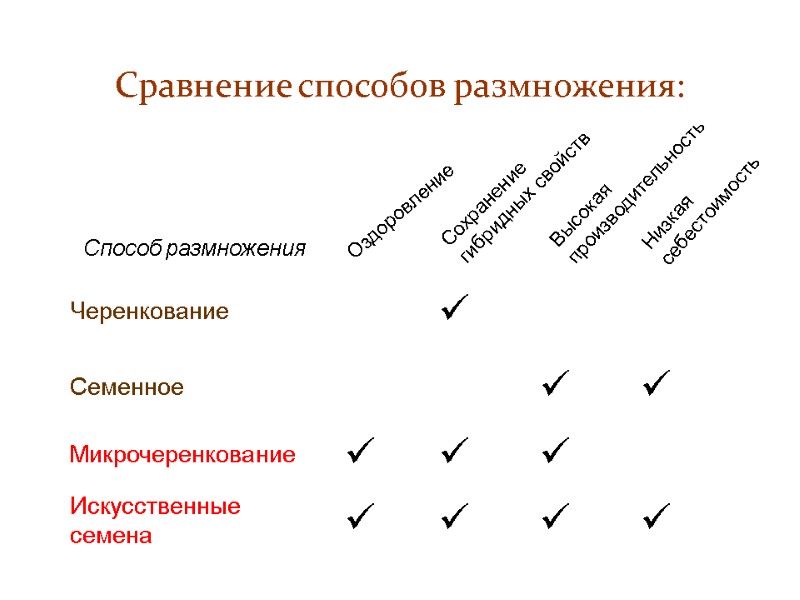 Сравнение способов размножения: Сохранение гибридных свойств Высокая производительность Низкая себестоимость Оздоровление Способ размножения